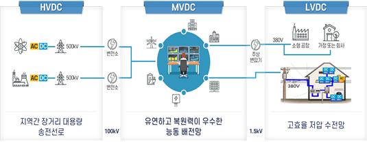 ▲중전압 직류배전망 (MVDC) 개념 모식도 (자료제공=산업통상자원부)