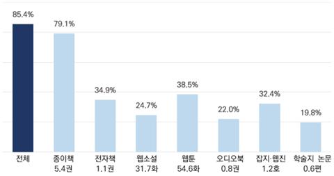 ▲2023년 출판 콘텐츠별 독서율 및 독서량 (대한출판문화협회)