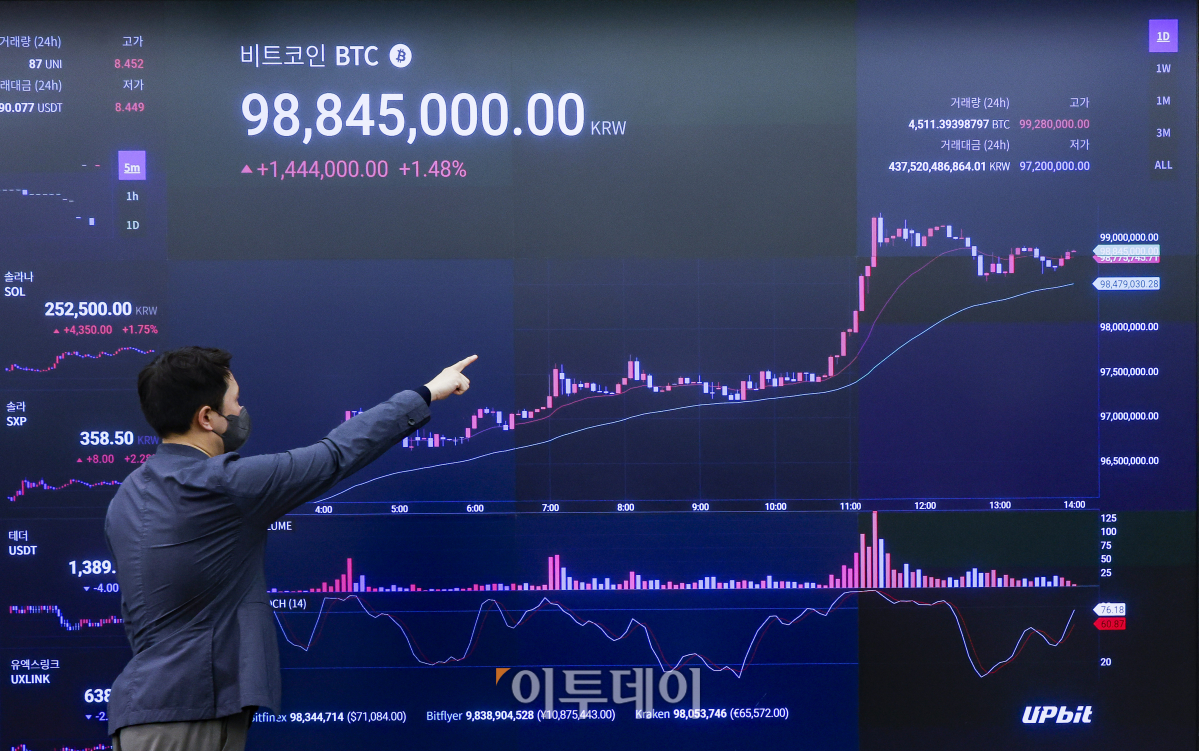 ▲가상화폐 대장주 비트코인이 약 4개월 만에 7만 달러(약 9700만 원)을 돌파했다. 28일(현지시간) 미 가상화폐 거래소 코인베이스에 따르면 미 동부 시간 이날 오후 6시 15분(서부 시간 3시 15분) 비트코인 1개당 가격은 24시간 전보다 2.99% 오른 7만124달러(9701만 원)를 나타냈다. 비트코인이 7만 달러 선을 넘어선 것은 6월 7일 이후 4개월여만이다. 29일 서울 강남구 업비트 라운지 가상화폐 시세 전광판에 비트코인 원화 시세가 표시되고 있다. 조현호 기자 hyunho@