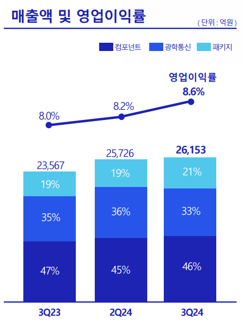 ▲삼성전기 2024년 3분기 매출 및 영업이익률 (사진-삼성전기 IR 자료실)