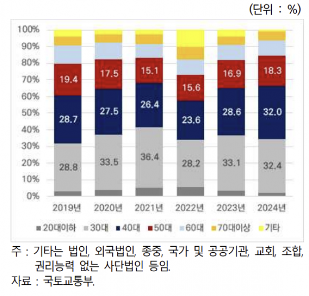 “대출 때문에 안 되겠네” 40대 매수자 ‘갈아타기’ 수요 주춤