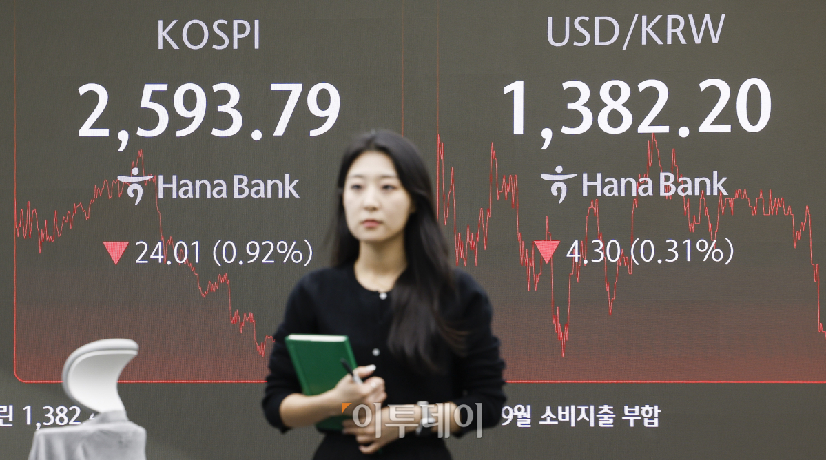 ▲코스피가 1% 가까이 하락하며 2590선으로 마감한 30일 서울 중구 하나은행 딜링룸 전광판에 코스피, 원·달러 환율이 표시되고 있다. 이날 코스피 지수는 전 거래일보다 24.01(0.92%)포인트 하락한 2593.79를 나타냈다. 원·달러 환율은 4.30(0.31%)원 내린 1382.20원을 나타내고 있다. 조현호 기자 hyunho@
