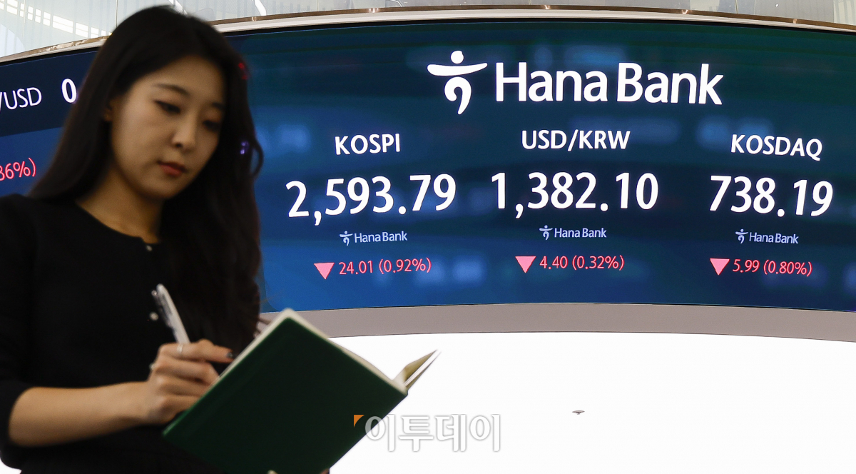 ▲코스피가 1% 가까이 하락하며 2590선으로 마감한 30일 서울 중구 하나은행 딜링룸 전광판에 코스피, 코스닥, 원·달러 환율이 표시되고 있다. 이날 코스피 지수는 전 거래일보다 24.01(0.92%)포인트 하락한 2593.79를 코스닥 지수는 5.99(0.80%)포인트 하락한 738.19를 나타냈다. 원·달러 환율은 4.40(0.32%)원 내린 1382.10원을 나타내고 있다. 조현호 기자 hyunho@