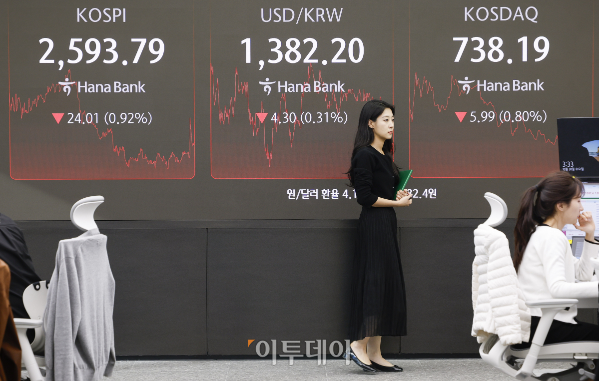▲코스피가 1% 가까이 하락하며 2590선으로 마감한 30일 서울 중구 하나은행 딜링룸 전광판에 코스피, 코스닥, 원·달러 환율이 표시되고 있다. 이날 코스피 지수는 전 거래일보다 24.01(0.92%)포인트 하락한 2593.79를 코스닥 지수는 5.99(0.80%)포인트 하락한 738.19를 나타냈다. 원·달러 환율은 4.30(0.31%)원 내린 1382.20원을 나타내고 있다. 조현호 기자 hyunho@