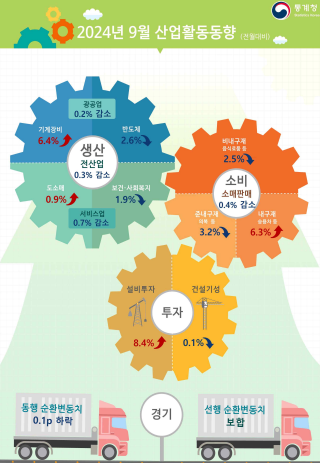 ▲9월 산업활동동향 (통계청)