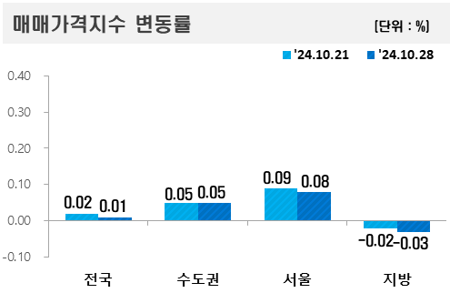 ▲2024년 10월 넷째 주 아파트값 변동률. (자료제공=한국부동산원)