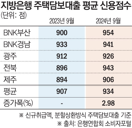 (지방은행 주담대 신용점수)