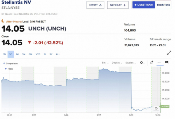 ▲스텔란티스 최근 5거래일간 주가 추이. 지난달 30일 종가 전 거래일 대비 12.52% 하락한 14.52달러. 출처 CNBC