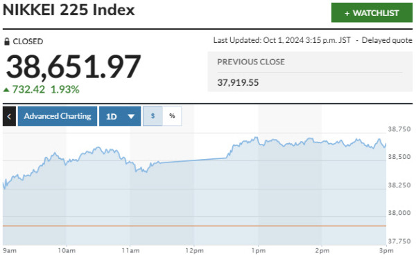 ▲일본증시 닛케이225 평균 주가 추이. 1일 종가 3만8651.97. 출처 마켓워치