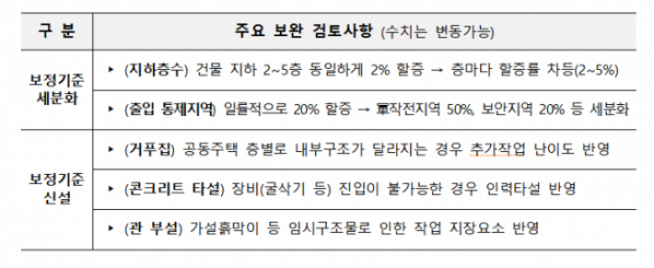 ▲공사비 보정기준 세분화·신설(가안) (자료제공=국토교통부)