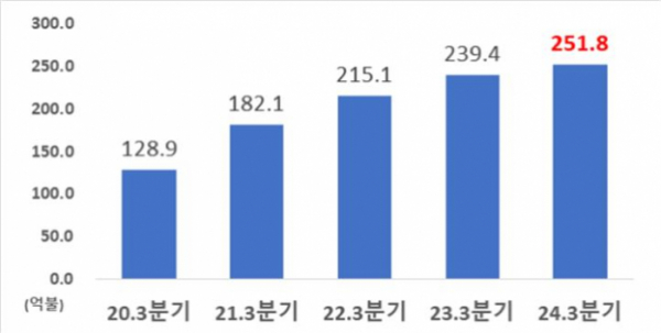 ▲외국인직접투자(FDI) 이 (자료제공=산업통상자원부)