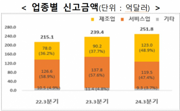 ▲2024년 3분기 외국인직접투자(FDI) 업종별 신고금액 (자료제공=산업통상자원부)