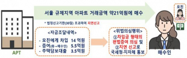 ▲지연신고 및 편법증여 의심 사례(지자체·국세청 통보) (자료제공=국토교통부)