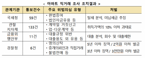 ▲아파트 직거래 조사 조치결과 (자료제공=국토교통부)