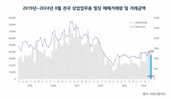 ▲8월 상업·업무용 빌딩 거래량 및 거래금액. (자료제공=부동산플래닛)