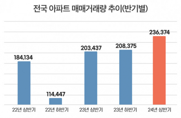 ▲2022~2024년 전국 아파트 매매량 추이(반기별) (자료제공=부동산R114)