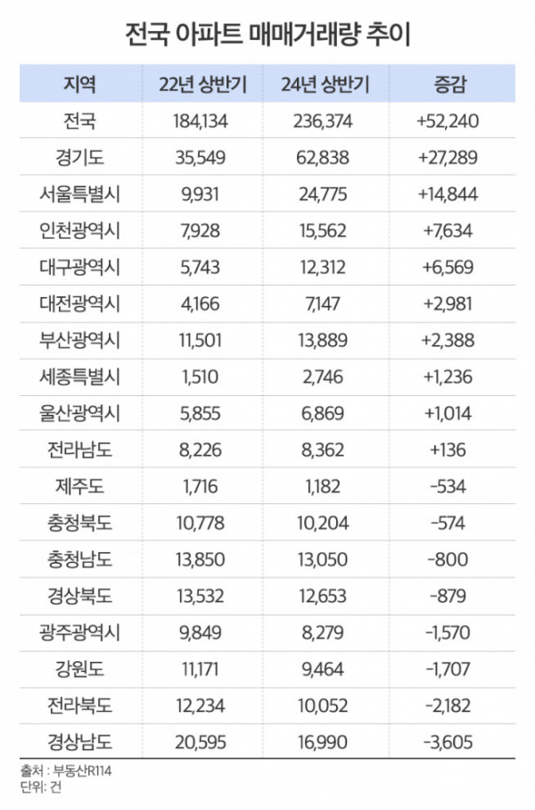 ▲2022년, 2024년 상반기 전국 아파트 매매거래량 비교 (자료제공=부동산R114)