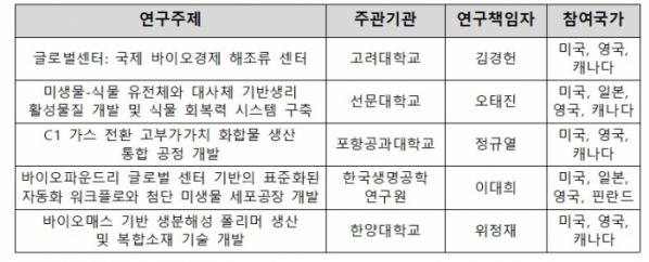 ▲'글로벌 센터 프로그램(Global Center Program)' 연구 과제 (출처=과학기술정보통신부)