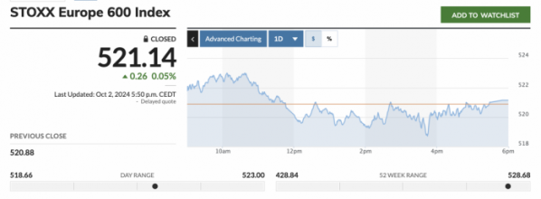 ▲2일(현지시간) 스톡스유럽600지수. 종가 521.14