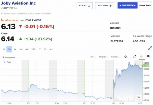 ▲미국 에어택시 제조사 조비 에비에이션 최근 5거래일간 주가 추이. 2일(현지시간) 종가 전일 대비 27.92% 급등한 6.14달러. 출처 CNBC