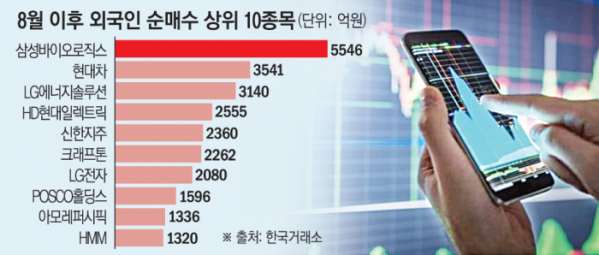 ▲8월 이후 외국인 순매수 상위 10종목 (한국거래소)