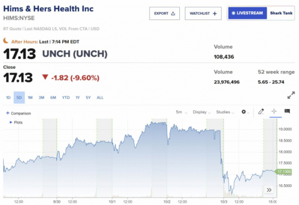 ▲힘스앤드허스헬스 최근 5거래일간 주가 추이. 3일(현지시간) 종가 전일 대비 9.60% 하락한 17.13달러. 출처 CNBC