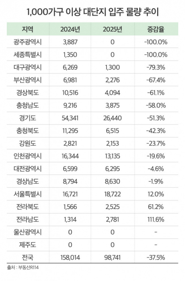 ▲전국 1000가구_이상 대단지 입주 물량 추이 (자료제공=부동산R114)