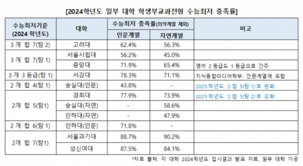 ▲'2024학년도 일부 대학 학생부교과전형 수능 최저 충족률' (진학사)