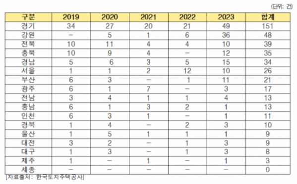 ▲최근 5년간 지역별 공공임대주택 자연재해 사고 현황 (자료제공=한국토지주택공사(LH))