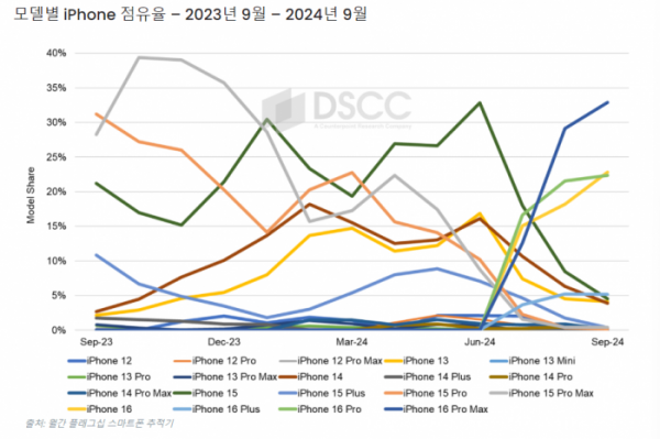 ▲지난해 9월부터 1년간 아이폰 모델별 점유율 (사진-DSCC 홈페이지)