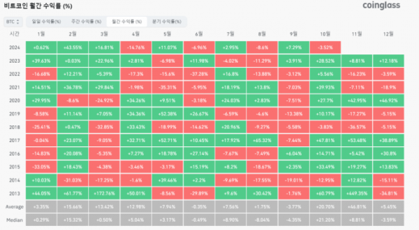 ▲코인글래스 데이터에 따르면 2013년 이후 지난해까지 10월 비트코인 월간 수익률이 마이너스를 기록한 해는 2014년과 2018년 두 차례 뿐이다. (출처=코인글래스)