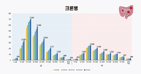 ▲2019년부터 지난해까지 최근 5년간 집계한 연령별 크론병 환자 수. (사진제공=강동경희대학교병원)