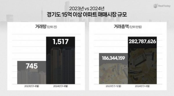 ▲경기 매매거래액 15억 원 이상 아파트 증가 폭 (자료제공=리얼투데이)