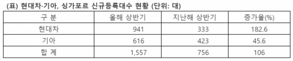 (자료=현대차)