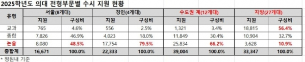 ▲2025학년도 의대 전형부문별 수시 지원현황 (종로학원)