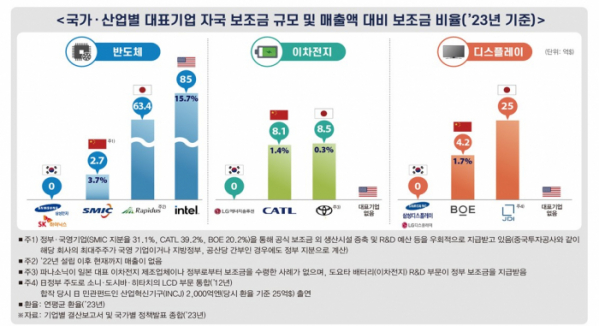 ▲국가별 매출 대비 보조금 비율. (사진제공=한국경제인협회)