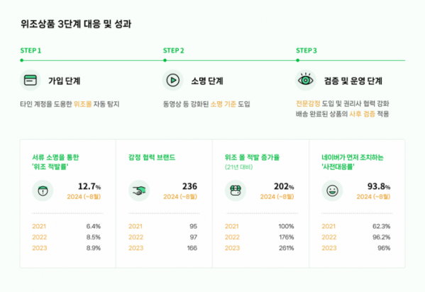 ▲네이버 위조상품 3단계 대응 시스템. (사진제공=네이버)