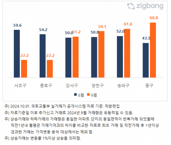 ▲서울 주요 자치구 상승거래 비중(단위 : %) (자료제공=직방)