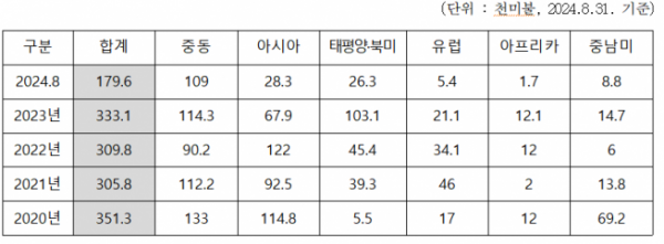 ▲연도별 해외시장 건설수주 현황 (자료제공=국토교통부 해외건설통합정보서비스(OCIS))