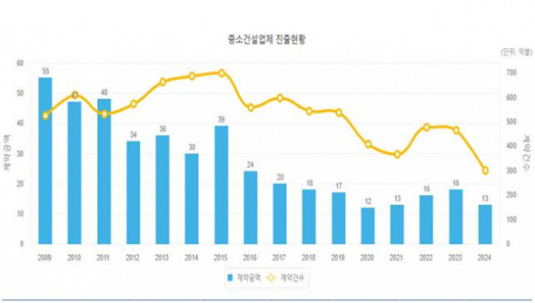 ▲중소건설업체 해외시장 계약금액 및 계약건수 추이 (자료제공=OCIS)