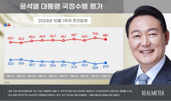 ▲윤석열 대통령 국정 수행 평가 추이. (리얼미터 제공)