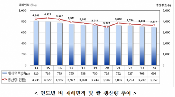 ▲통계청이 7일 발표한 '2024년 쌀 예상생산량조사 결과' 내 연도별 벼 재배면적 및 쌀 생산량 추이 (통계청)