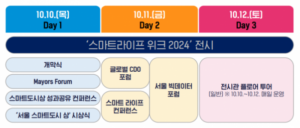 ▲서울시가 이달 10~12일 스마트라이프위크(SLW)를 개최한다.   (자료제공=서울시)