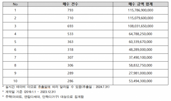 ▲최근 5년 간 주택 구매 건수 상위 1000명 현황 (자료제공=국토교통부)