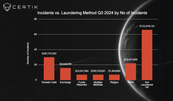 ▲서틱에 따르면 2024년 3분기에만 총 30건, 2억8700만 달러의 도난 자금이 토네이도 캐시를 통해 세탁됐다. (출처=서틱(CertiK) 공식 X(구 트위터))