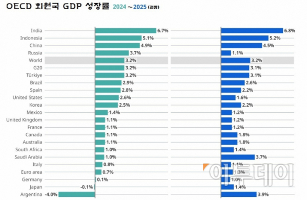 (자료 OECD)