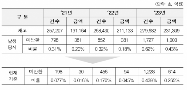 ▲LH 전세임대 보증금 미반환 발생 및 회수 현황 통계 (자료제공=한국토지주택공사(LH))