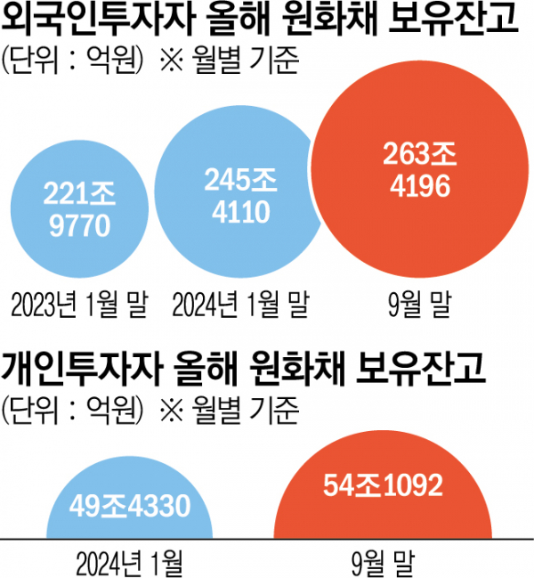 ▲외국인 개인 투자자 원화채 보유잔고