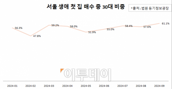 ▲서울 내 생애 첫 집 매수(집합건물) 중 30대 비중. (자료제공=법원 등기정보광장)