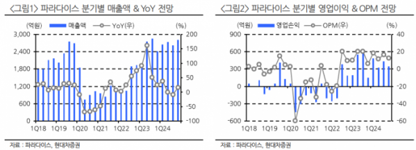 (출처=현대차증권)